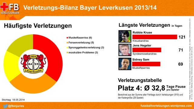 Verletungs-Bilanz Bayer Leverkusen 2013/14