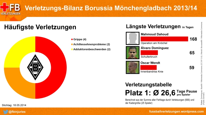 Verletzungs-Bilanz Borussia Mönchengladbach 2013/14