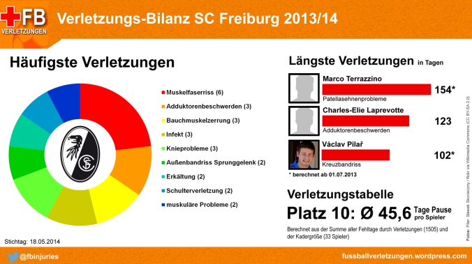 Verletzungs-Bilanz SC Freiburg 2013/14