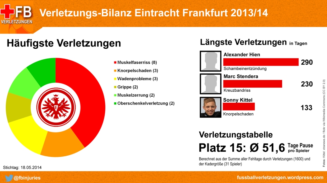 Verletzungs-Bilanz Eintracht Frankfurt 2013/14