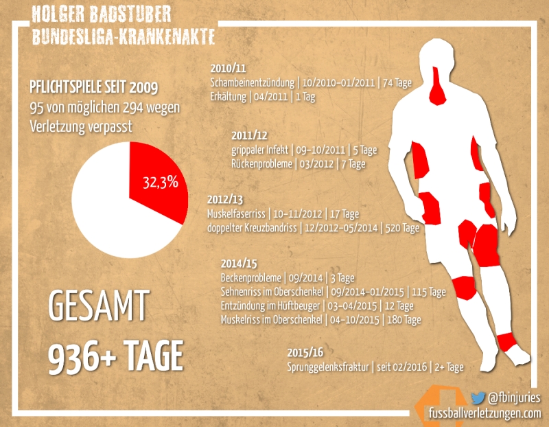 Grafik: Die Krankenakte von Holger Badstuber. Insgesamt fehlte er schon 936+ Tage.